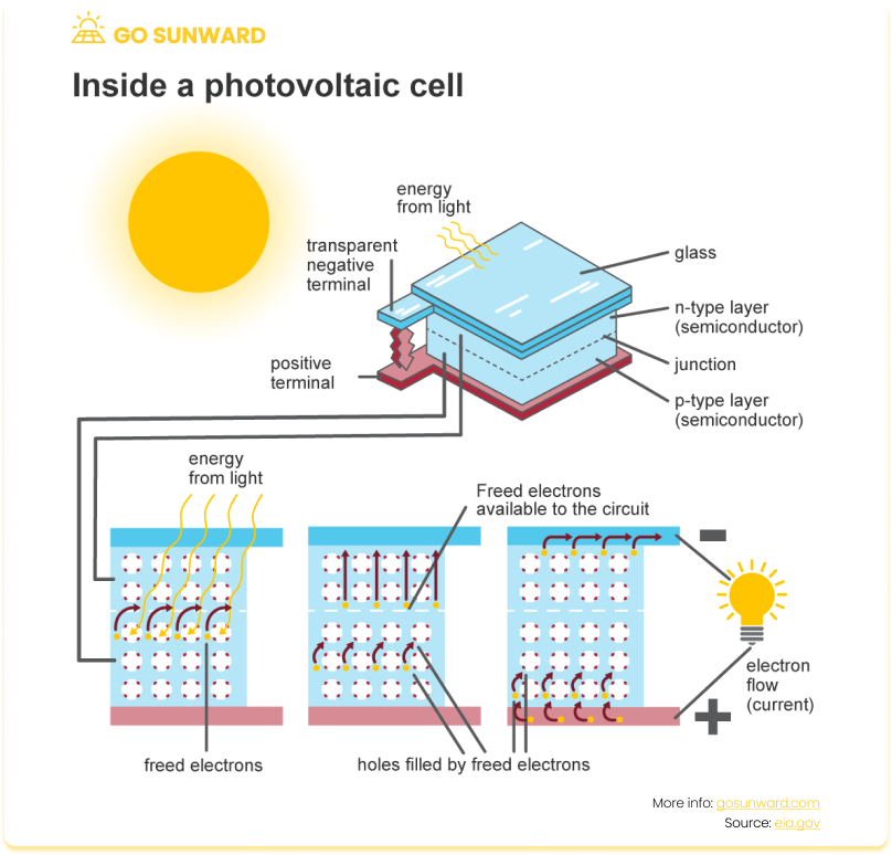 Diagram depicting the inside of a photovoltaic cell - How do solar panels reduce CO2 emissions?