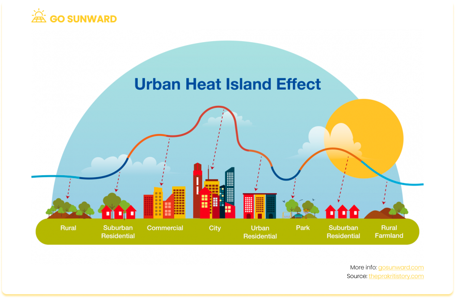 Image showing how solar affects climate change with the urban heat island effect