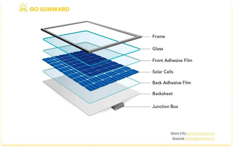 An image showing the key components of a solar panel.