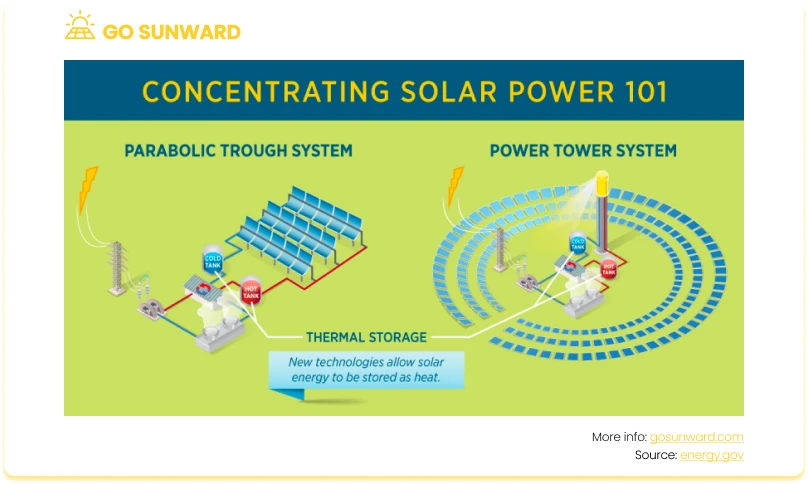 How do solar panels work - Two primary types of CSP systems exist