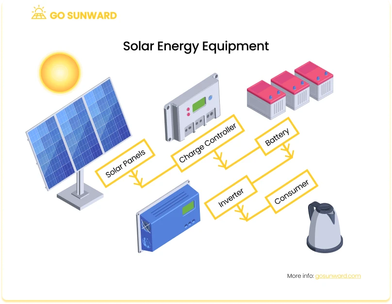 The cost of solar equipment