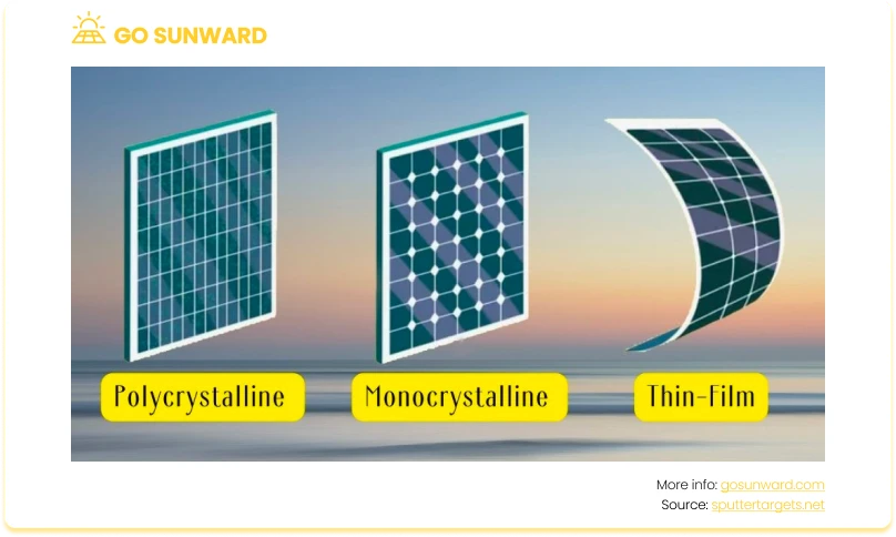 Three types of solar panels