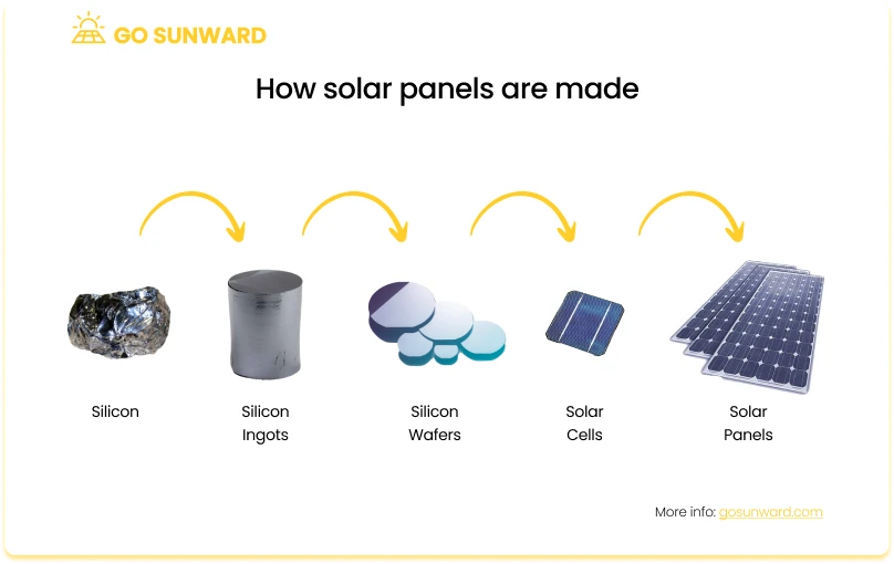 Step by step process showing how solar panels are made