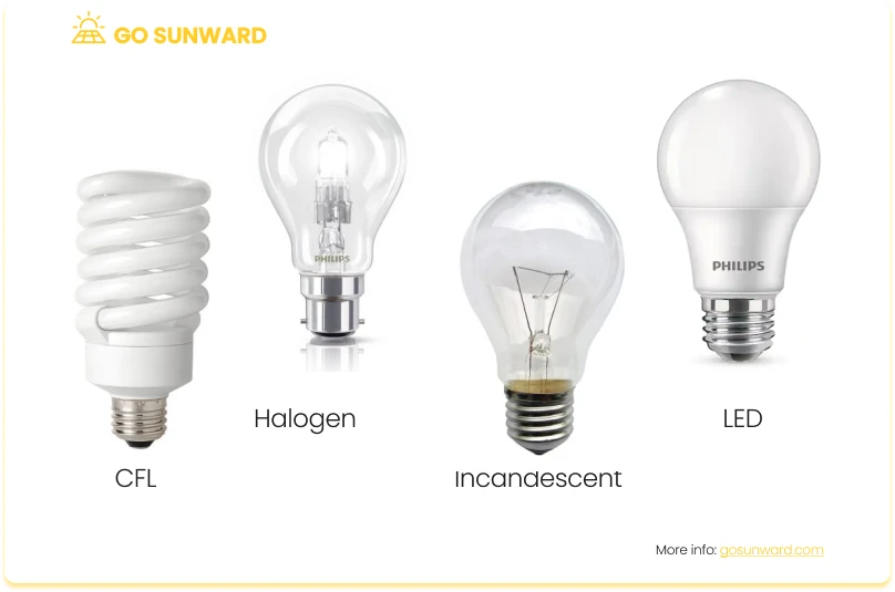 Different types of energy saving light bulbs