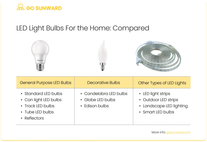 Comparison table for how LED light bulbs ave energy