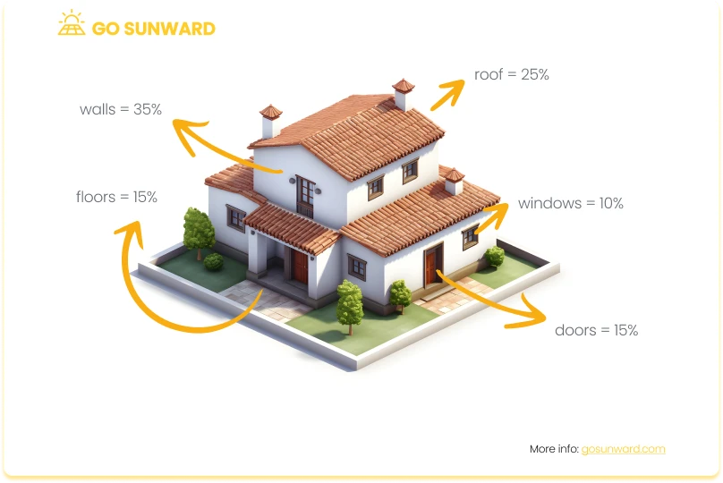 Go Sunward - breakdown of energy usage in the home