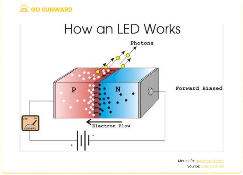 Diagram showing how an LED light works