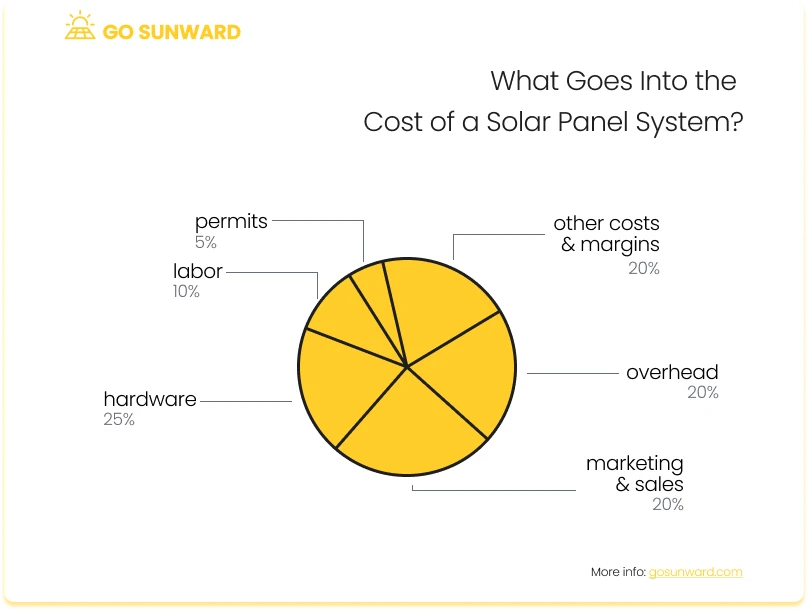 chart showing cost of solar panels