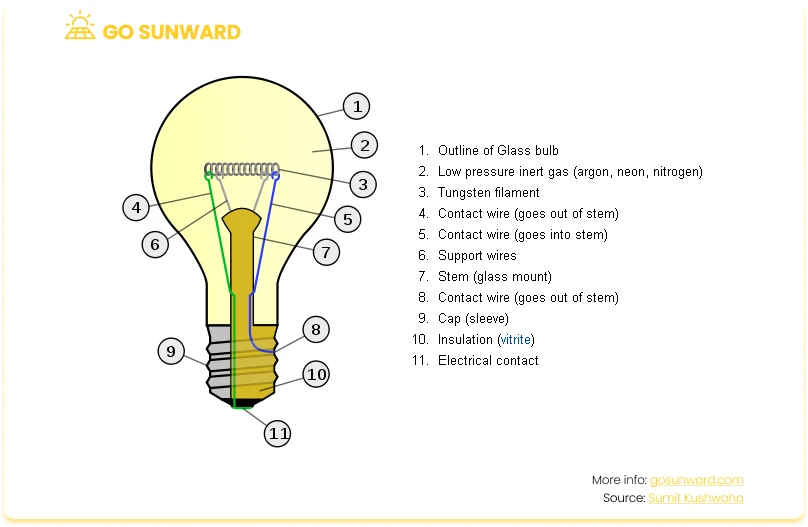 What goes into an energy saving light