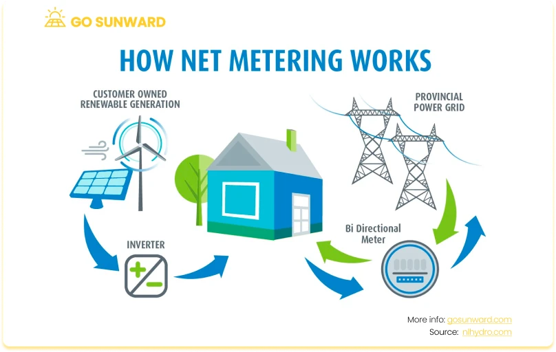 Flo diagram showing how net metering works
