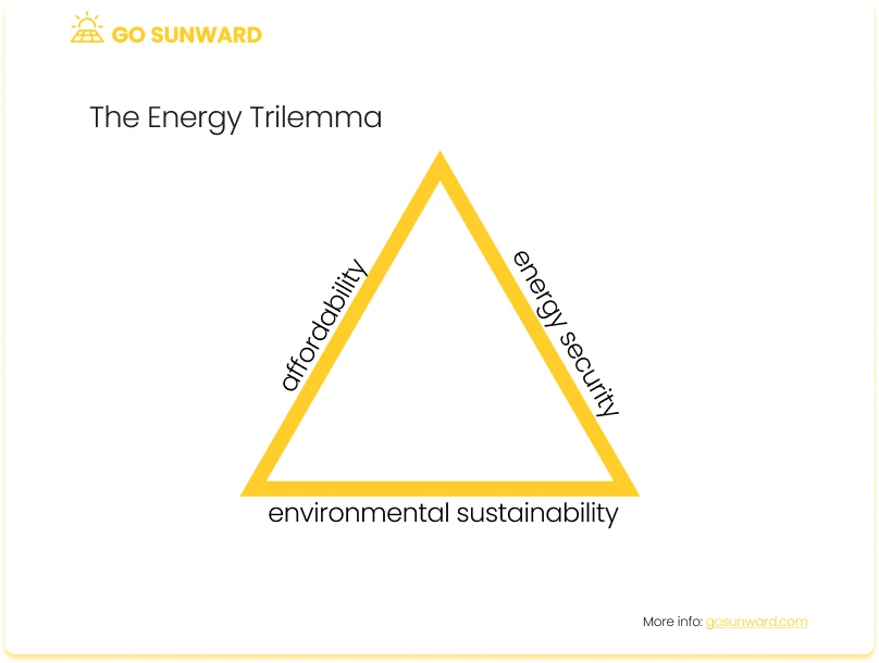 The solar energy trilemma for residential solar panels