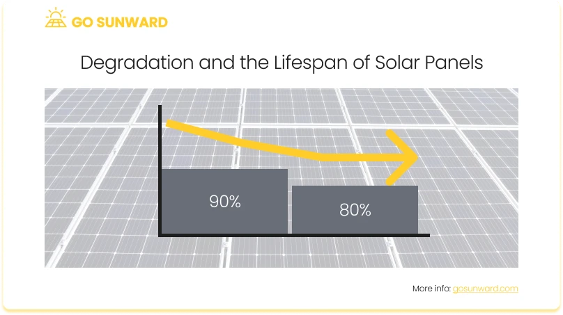 Graph showing how long solar panels last 