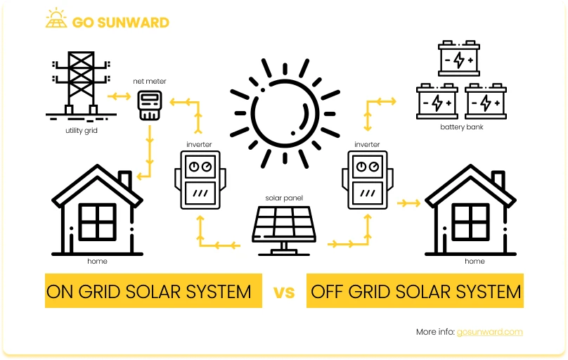 The difference between off grid and on frid