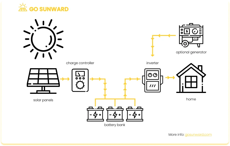 Diagram of how off the grid works 

